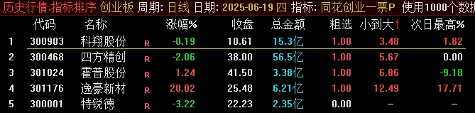 图片[3]智标公式网-提供金钻指标以及精品亲测实战指标公式，汇集各大股市名师高手教程、股市战法交流等.....【同花创业一票】最近很火的 竞价排序副图/选股指标，从小到大排序选出最优标的！【众筹指标系列】智标公式网-提供金钻指标以及精品亲测实战指标公式，汇集各大股市名师高手教程、股市战法交流等.....智标公式网
