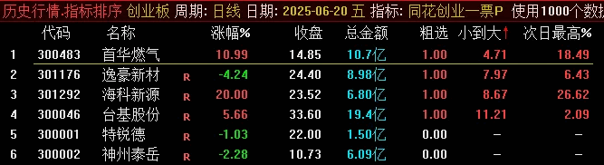 图片[5]智标公式网-提供金钻指标以及精品亲测实战指标公式，汇集各大股市名师高手教程、股市战法交流等.....【同花创业一票】最近很火的 竞价排序副图/选股指标，从小到大排序选出最优标的！【众筹指标系列】智标公式网-提供金钻指标以及精品亲测实战指标公式，汇集各大股市名师高手教程、股市战法交流等.....智标公式网