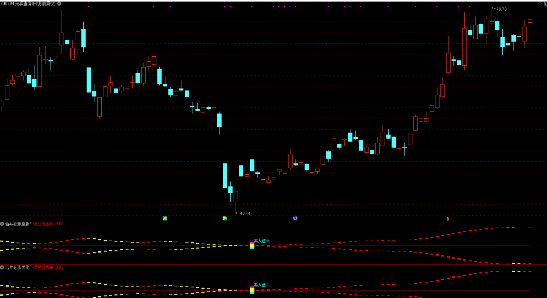 图片[3]智标公式网-提供金钻指标以及精品亲测实战指标公式，汇集各大股市名师高手教程、股市战法交流等.....【新合并必涨】 优化版波段起涨思路 2副图2选股 真正的波段利器 某宝卖100多元的指标 手机电脑通达信通用【众筹指标系列】智标公式网-提供金钻指标以及精品亲测实战指标公式，汇集各大股市名师高手教程、股市战法交流等.....智标公式网