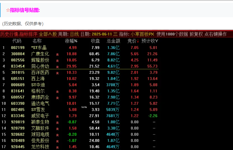 图片[1]智标公式网-提供金钻指标以及精品亲测实战指标公式，汇集各大股市名师高手教程、股市战法交流等.....【小草竞价首板排序】早盘竞价排序  可回测 聚焦于早盘竞价阶段的首板潜力股筛选 副图源码【众筹指标系列】智标公式网-提供金钻指标以及精品亲测实战指标公式，汇集各大股市名师高手教程、股市战法交流等.....智标公式网