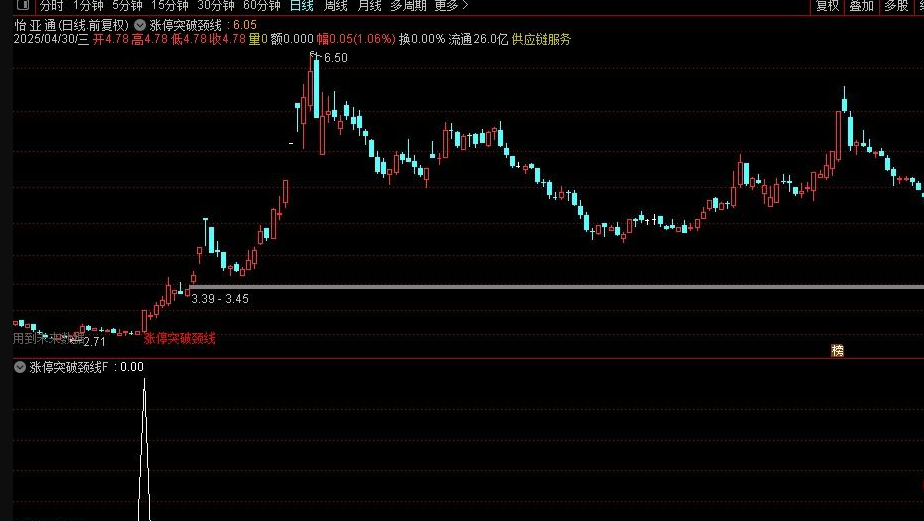 图片[1]智标公式网-提供金钻指标以及精品亲测实战指标公式，汇集各大股市名师高手教程、股市战法交流等.....【涨停突破颈线】突破有效性增强 通达信主副图选股 源码【实战指标系列】智标公式网-提供金钻指标以及精品亲测实战指标公式，汇集各大股市名师高手教程、股市战法交流等.....智标公式网