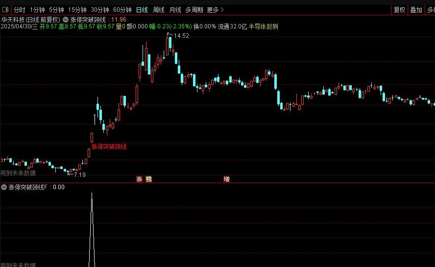 图片[3]智标公式网-提供金钻指标以及精品亲测实战指标公式，汇集各大股市名师高手教程、股市战法交流等.....【涨停突破颈线】突破有效性增强 通达信主副图选股 源码【实战指标系列】智标公式网-提供金钻指标以及精品亲测实战指标公式，汇集各大股市名师高手教程、股市战法交流等.....智标公式网