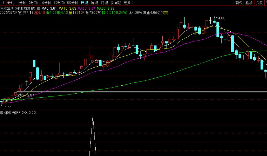 图片[1]智标公式网-提供金钻指标以及精品亲测实战指标公式，汇集各大股市名师高手教程、股市战法交流等.....【炸板倍阳模型】副图/选股指标 潜伏龙头大妖的实战思路 源码【实战指标系列】智标公式网-提供金钻指标以及精品亲测实战指标公式，汇集各大股市名师高手教程、股市战法交流等.....智标公式网