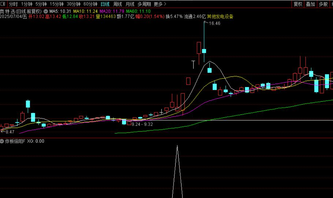 图片[2]智标公式网-提供金钻指标以及精品亲测实战指标公式，汇集各大股市名师高手教程、股市战法交流等.....【炸板倍阳模型】副图/选股指标 潜伏龙头大妖的实战思路 源码【实战指标系列】智标公式网-提供金钻指标以及精品亲测实战指标公式，汇集各大股市名师高手教程、股市战法交流等.....智标公式网