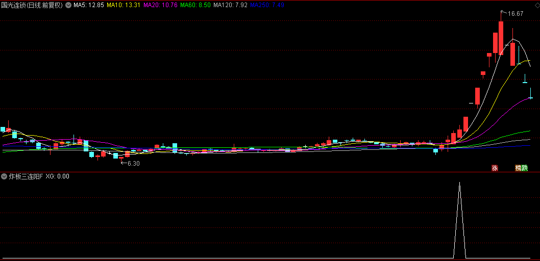 图片[2]智标公式网-提供金钻指标以及精品亲测实战指标公式，汇集各大股市名师高手教程、股市战法交流等.....【炸板三连阳】副图+选股指标，根据庄家做盘手法量化的识别底部炸板阳，抓住放量上攻关键【实战指标系列】智标公式网-提供金钻指标以及精品亲测实战指标公式，汇集各大股市名师高手教程、股市战法交流等.....智标公式网