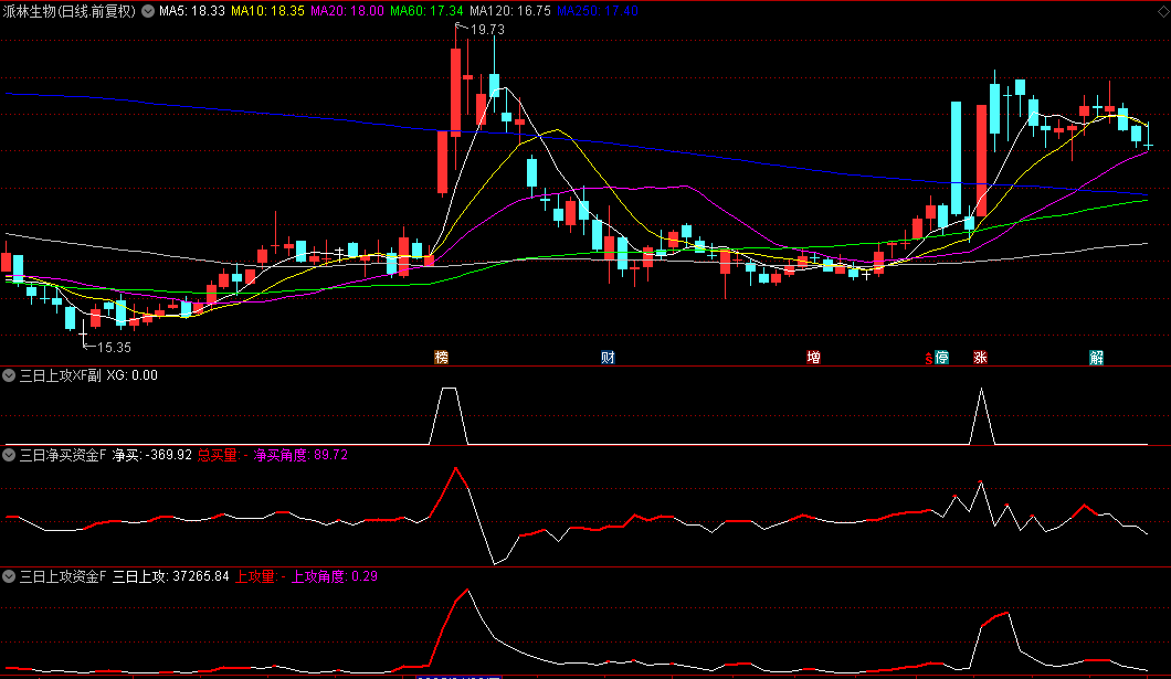图片[1]智标公式网-提供金钻指标以及精品亲测实战指标公式，汇集各大股市名师高手教程、股市战法交流等.....【三日净买资金】+【三日上攻资金】副图选股指标，提取自某金钻分时的 查看主力进攻角度！【实战指标系列】智标公式网-提供金钻指标以及精品亲测实战指标公式，汇集各大股市名师高手教程、股市战法交流等.....智标公式网