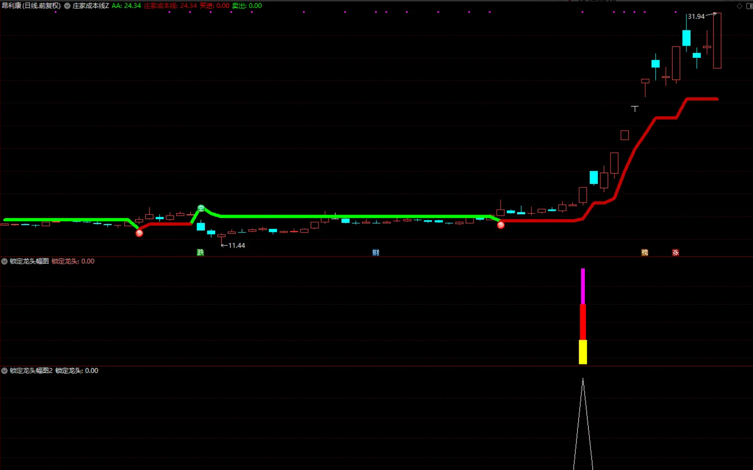 图片[1]智标公式网-提供金钻指标以及精品亲测实战指标公式，汇集各大股市名师高手教程、股市战法交流等.....【庄家成本线】主图+【锁定龙头】副图选股指标 趋势+动量+量能 三重验证精准定位主力生命线【实战指标系列】智标公式网-提供金钻指标以及精品亲测实战指标公式，汇集各大股市名师高手教程、股市战法交流等.....智标公式网