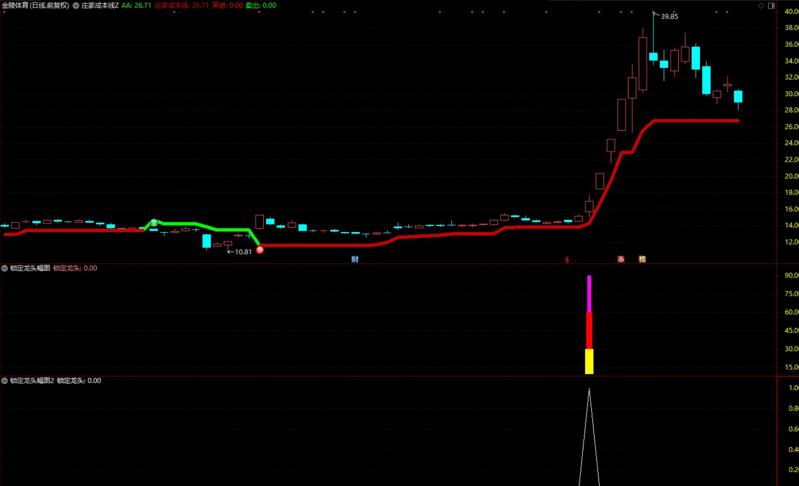 图片[3]智标公式网-提供金钻指标以及精品亲测实战指标公式，汇集各大股市名师高手教程、股市战法交流等.....【庄家成本线】主图+【锁定龙头】副图选股指标 趋势+动量+量能 三重验证精准定位主力生命线【实战指标系列】智标公式网-提供金钻指标以及精品亲测实战指标公式，汇集各大股市名师高手教程、股市战法交流等.....智标公式网