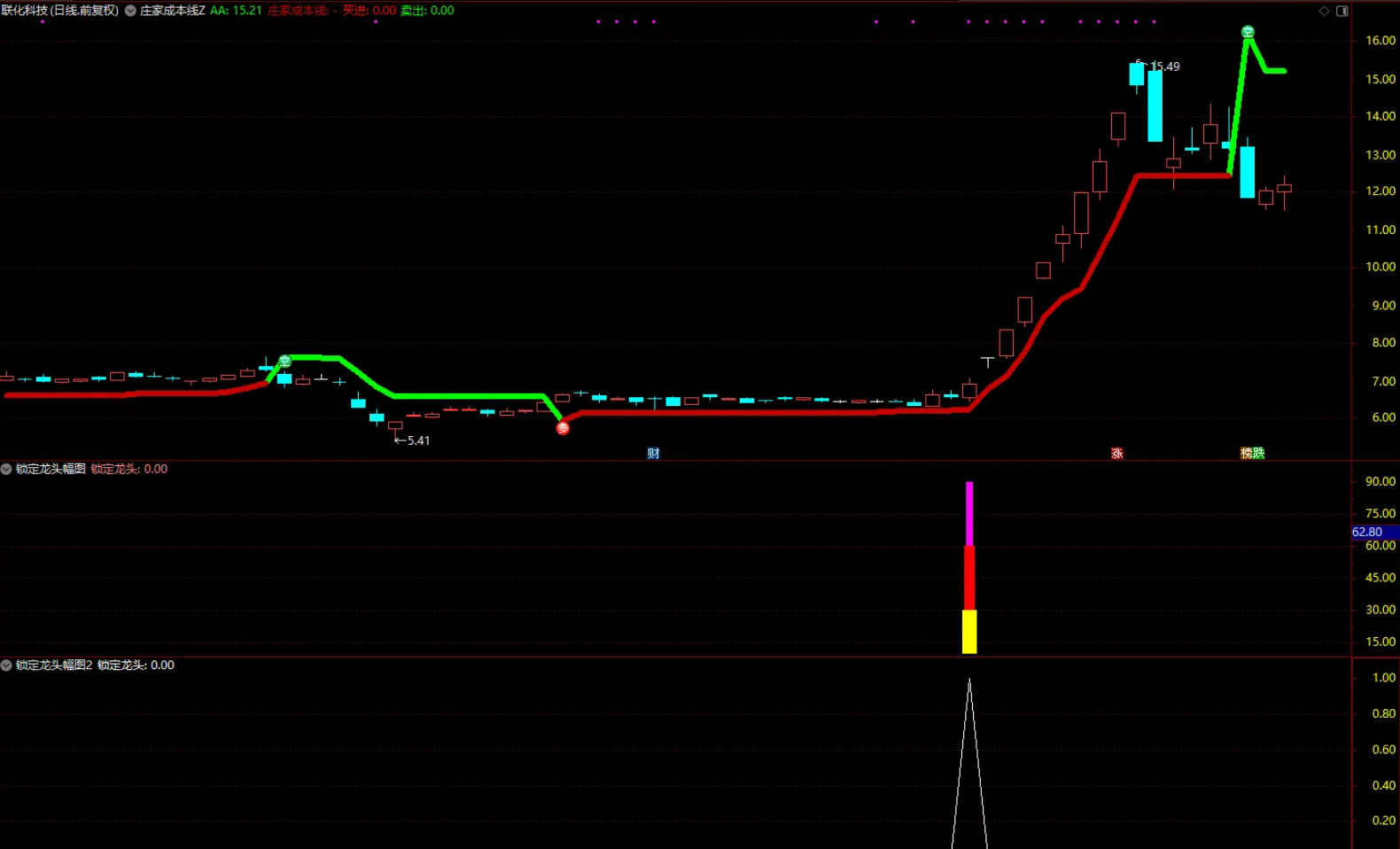 图片[4]智标公式网-提供金钻指标以及精品亲测实战指标公式，汇集各大股市名师高手教程、股市战法交流等.....【庄家成本线】主图+【锁定龙头】副图选股指标 趋势+动量+量能 三重验证精准定位主力生命线【实战指标系列】智标公式网-提供金钻指标以及精品亲测实战指标公式，汇集各大股市名师高手教程、股市战法交流等.....智标公式网