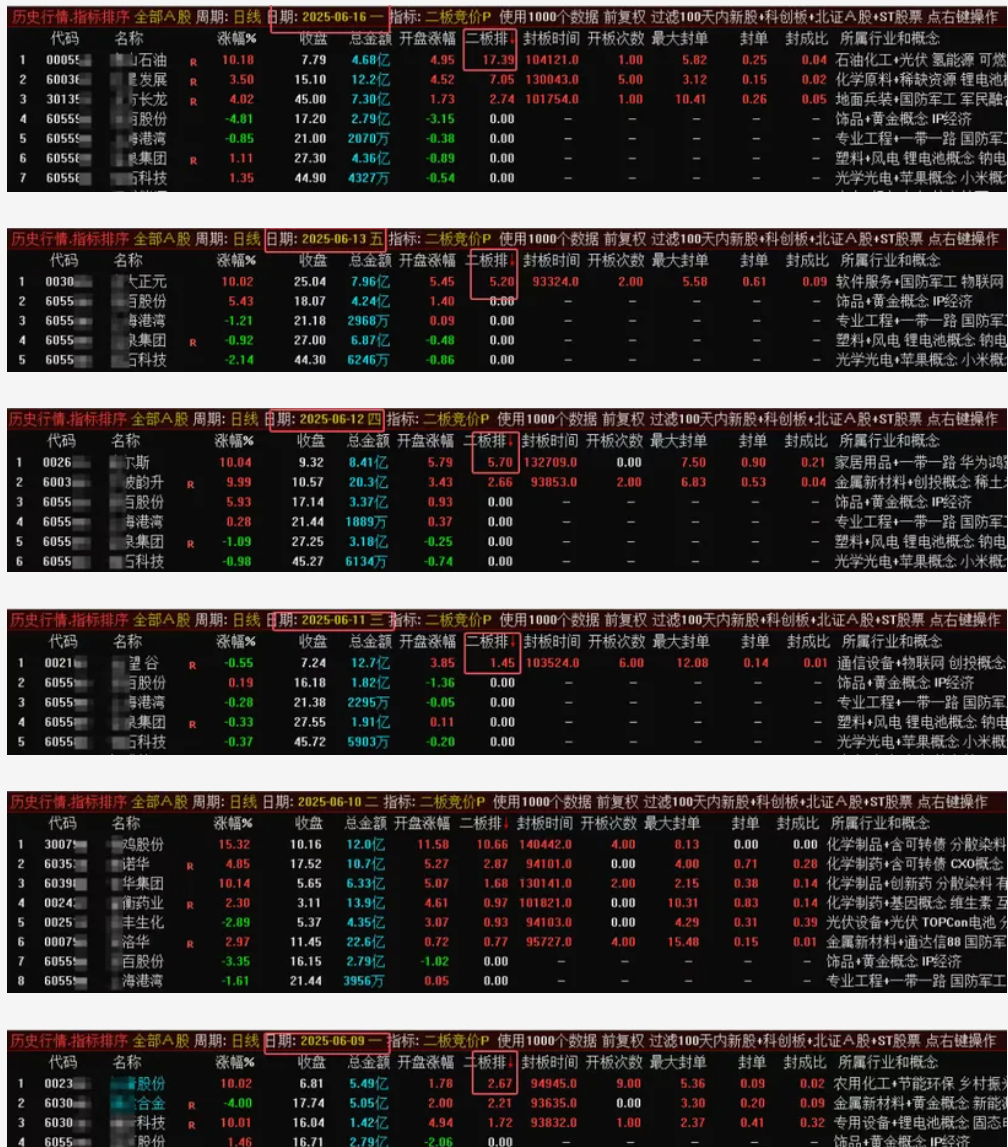 图片[5]智标公式网-提供金钻指标以及精品亲测实战指标公式，汇集各大股市名师高手教程、股市战法交流等.....【二板竞价】2025年7月最强一进二量化、主图、副图、排序指标，信号固定，可回测【众筹指标系列】智标公式网-提供金钻指标以及精品亲测实战指标公式，汇集各大股市名师高手教程、股市战法交流等.....智标公式网
