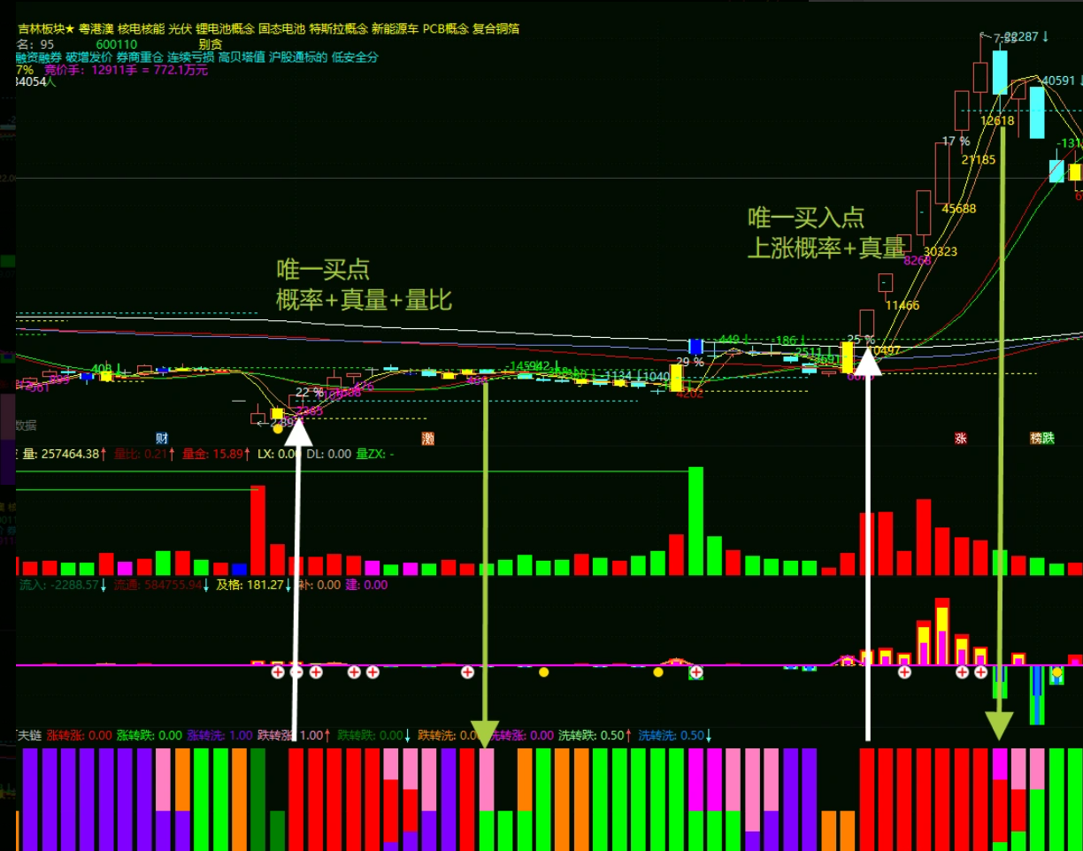 图片[4]智标公式网-提供金钻指标以及精品亲测实战指标公式，汇集各大股市名师高手教程、股市战法交流等.....【涨停有效判断】马尔可夫链●●涨停打不打有效判断●●概率●●精准锁定涨停潜力股 副图指标【实战指标系列】智标公式网-提供金钻指标以及精品亲测实战指标公式，汇集各大股市名师高手教程、股市战法交流等.....智标公式网