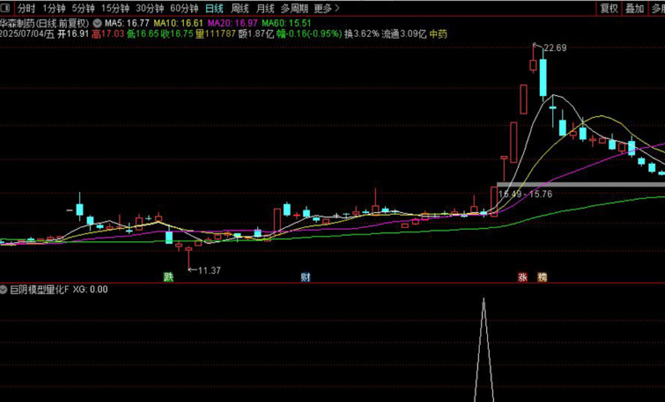 图片[1]智标公式网-提供金钻指标以及精品亲测实战指标公式，汇集各大股市名师高手教程、股市战法交流等.....【涨停巨阴模型量化】主力控盘度的精准捕捉 副图/选股 仅两例妖股实战验证 源码介绍【实战指标系列】智标公式网-提供金钻指标以及精品亲测实战指标公式，汇集各大股市名师高手教程、股市战法交流等.....智标公式网