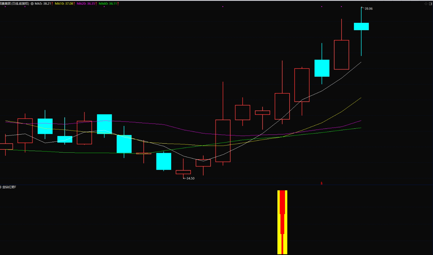 图片[5]智标公式网-提供金钻指标以及精品亲测实战指标公式，汇集各大股市名师高手教程、股市战法交流等.....【金钻红箭】一触即发，稳健策略，专注短线走势爆发力强个股模型 胜率96% 原价1300【众筹指标系列】智标公式网-提供金钻指标以及精品亲测实战指标公式，汇集各大股市名师高手教程、股市战法交流等.....智标公式网