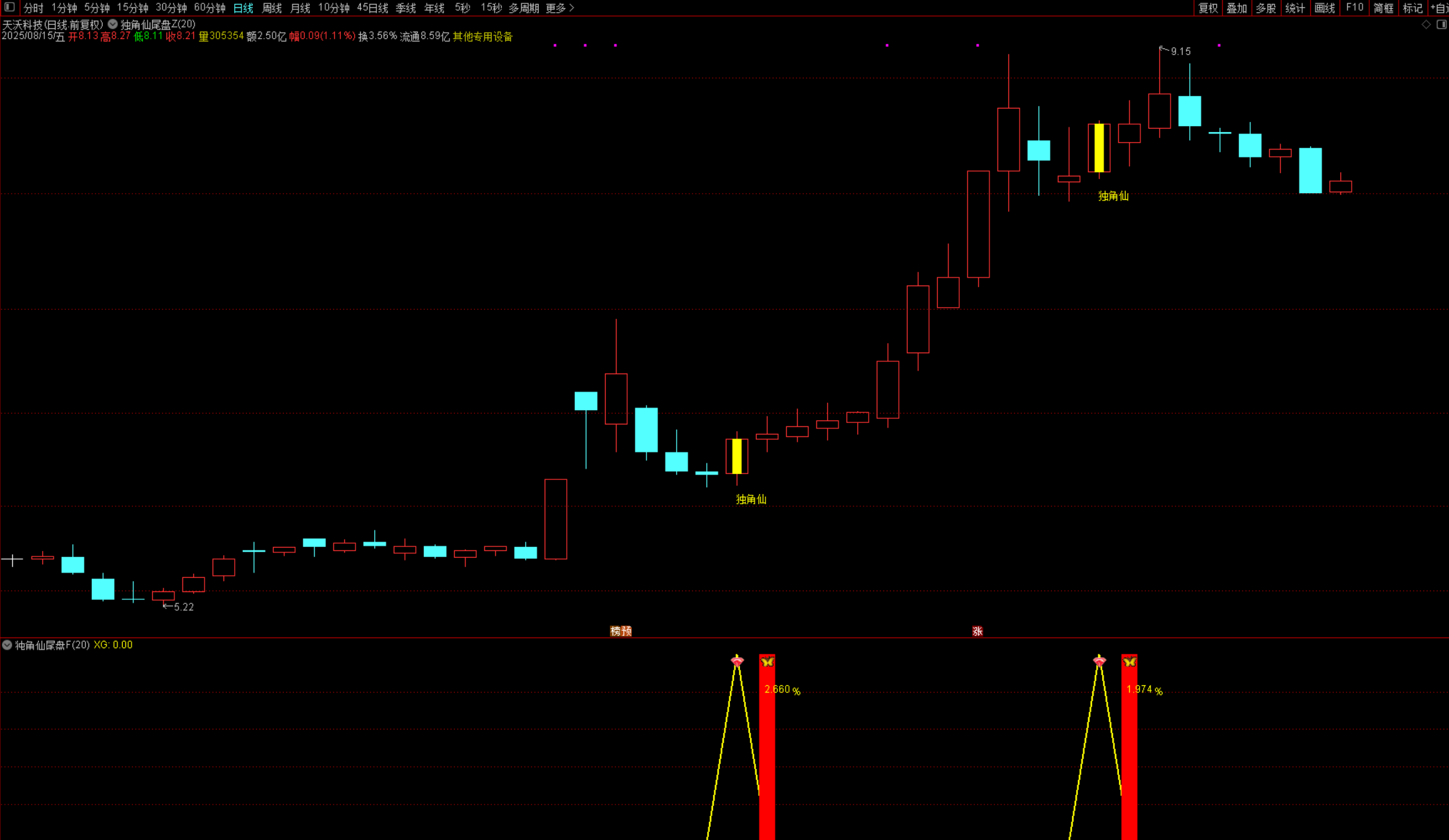 图片[3]智标公式网-提供金钻指标以及精品亲测实战指标公式，汇集各大股市名师高手教程、股市战法交流等.....【独角仙】尾盘十分钟短线 尾盘短线思路 短线指标支持手机电脑使用 《某处卖600的指标》【众筹指标系列】智标公式网-提供金钻指标以及精品亲测实战指标公式，汇集各大股市名师高手教程、股市战法交流等.....智标公式网