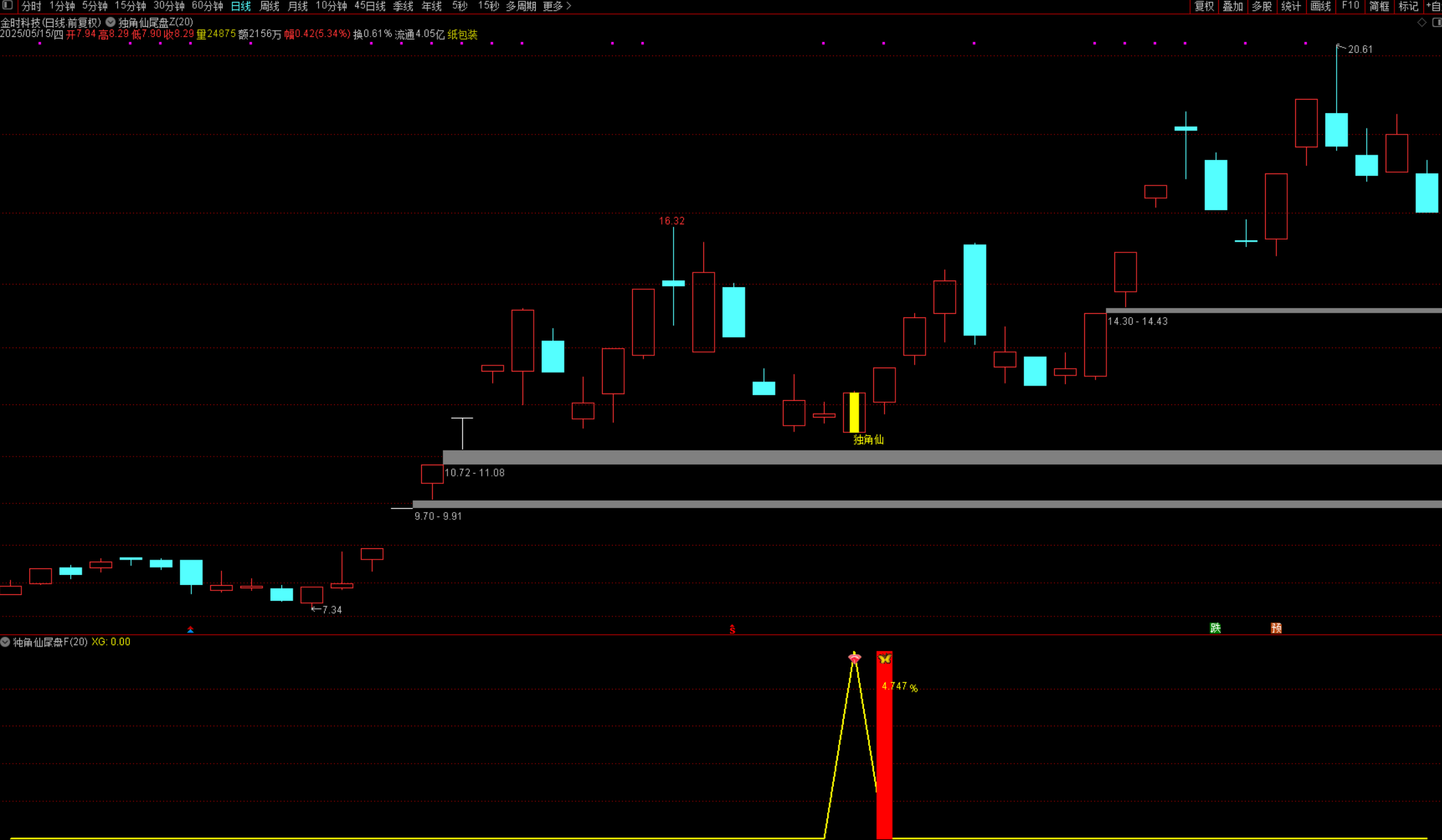 图片[4]智标公式网-提供金钻指标以及精品亲测实战指标公式，汇集各大股市名师高手教程、股市战法交流等.....【独角仙】尾盘十分钟短线 尾盘短线思路 短线指标支持手机电脑使用 《某处卖600的指标》【众筹指标系列】智标公式网-提供金钻指标以及精品亲测实战指标公式，汇集各大股市名师高手教程、股市战法交流等.....智标公式网