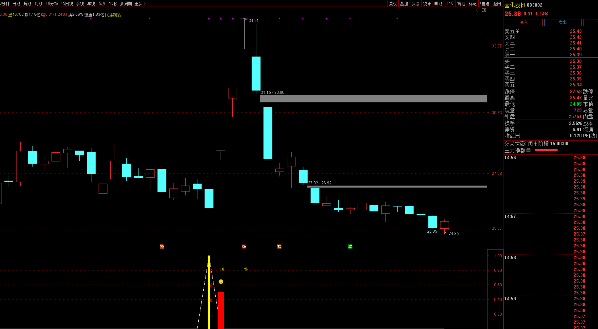 图片[2]智标公式网-提供金钻指标以及精品亲测实战指标公式，汇集各大股市名师高手教程、股市战法交流等.....【某鼠量化7】回调阴线战法思路1副图+1选股指标 无未来函数 （手机电脑通用）【众筹指标系列】智标公式网-提供金钻指标以及精品亲测实战指标公式，汇集各大股市名师高手教程、股市战法交流等.....智标公式网