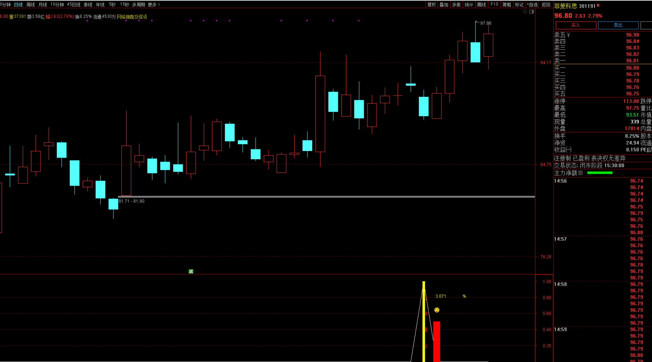 图片[1]智标公式网-提供金钻指标以及精品亲测实战指标公式，汇集各大股市名师高手教程、股市战法交流等.....【某鼠量化7】回调阴线战法思路1副图+1选股指标 无未来函数 （手机电脑通用）【众筹指标系列】智标公式网-提供金钻指标以及精品亲测实战指标公式，汇集各大股市名师高手教程、股市战法交流等.....智标公式网
