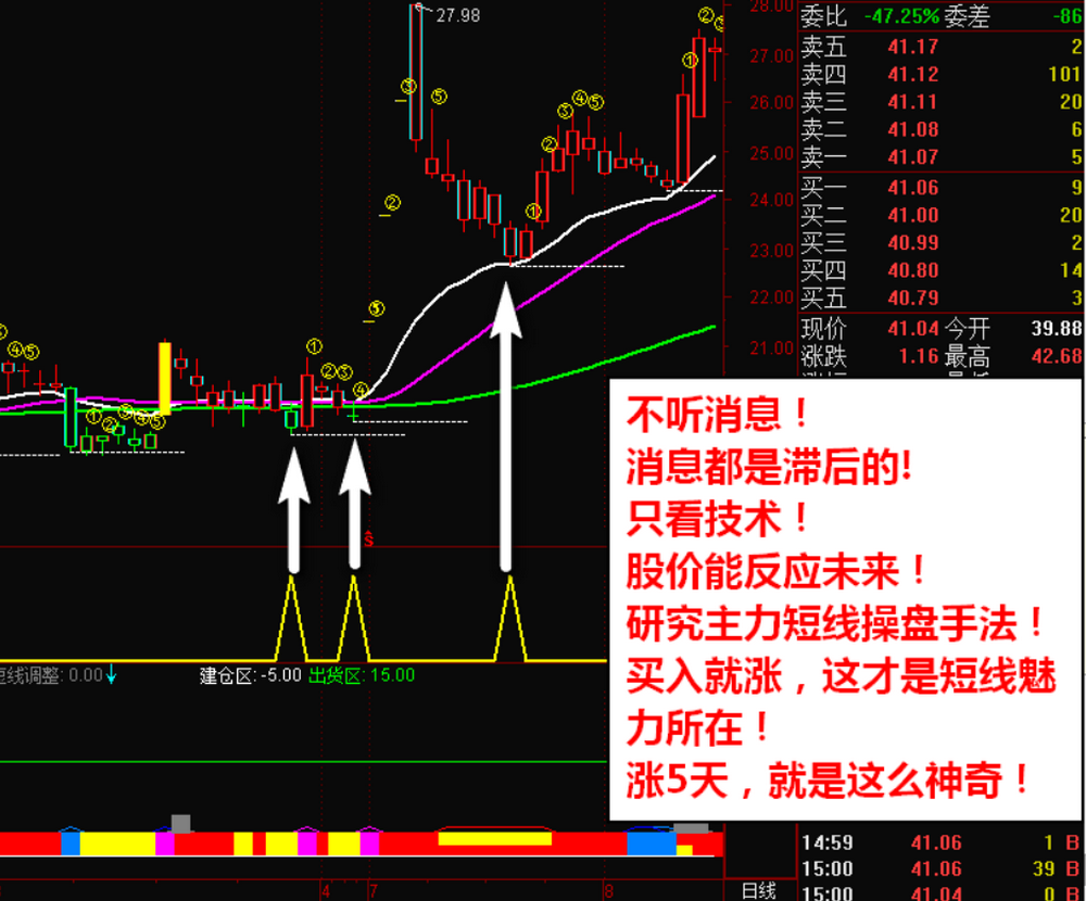 图片[6]智标公式网-提供金钻指标以及精品亲测实战指标公式，汇集各大股市名师高手教程、股市战法交流等.....【神奇连涨五天】低位启动时买入神器  主力突破拉升短线买入信号！套装精品指标!【实战指标系列】智标公式网-提供金钻指标以及精品亲测实战指标公式，汇集各大股市名师高手教程、股市战法交流等.....智标公式网