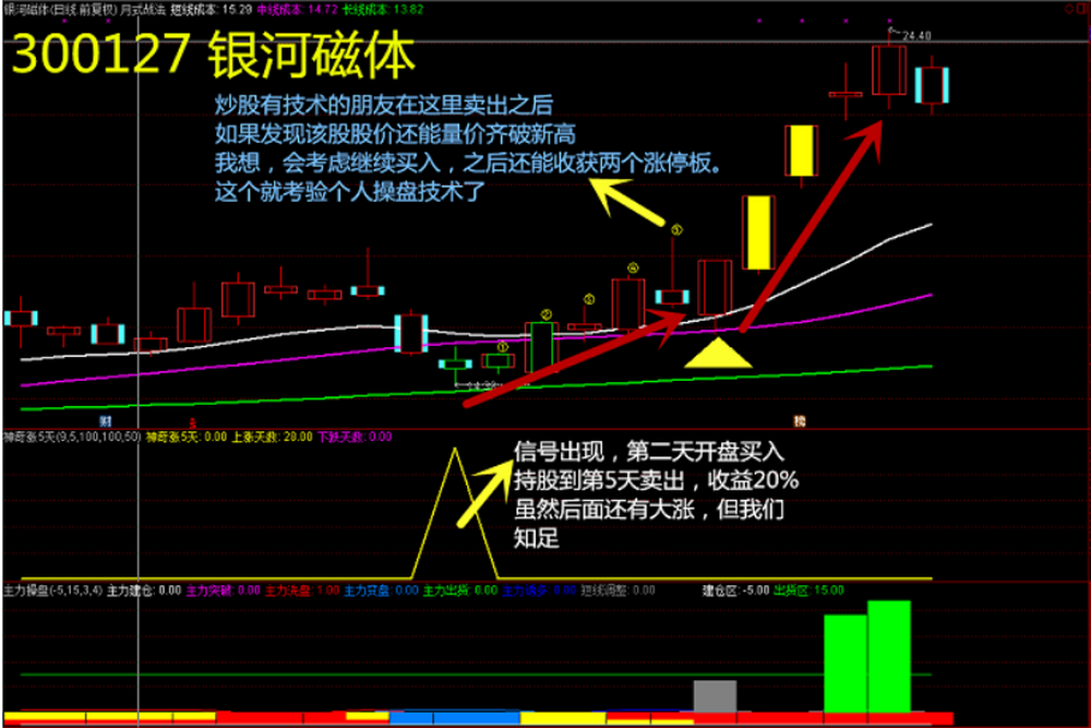 图片[9]智标公式网-提供金钻指标以及精品亲测实战指标公式，汇集各大股市名师高手教程、股市战法交流等.....【神奇连涨五天】低位启动时买入神器  主力突破拉升短线买入信号！套装精品指标!【实战指标系列】智标公式网-提供金钻指标以及精品亲测实战指标公式，汇集各大股市名师高手教程、股市战法交流等.....智标公式网