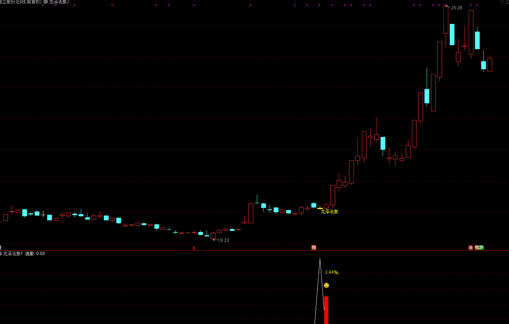 图片[1]智标公式网-提供金钻指标以及精品亲测实战指标公式，汇集各大股市名师高手教程、股市战法交流等.....【龙泽法象】回马枪反转尾盘T+1思路，无未来函数，手机电脑通用 源码文件分享【众筹指标系列】智标公式网-提供金钻指标以及精品亲测实战指标公式，汇集各大股市名师高手教程、股市战法交流等.....智标公式网