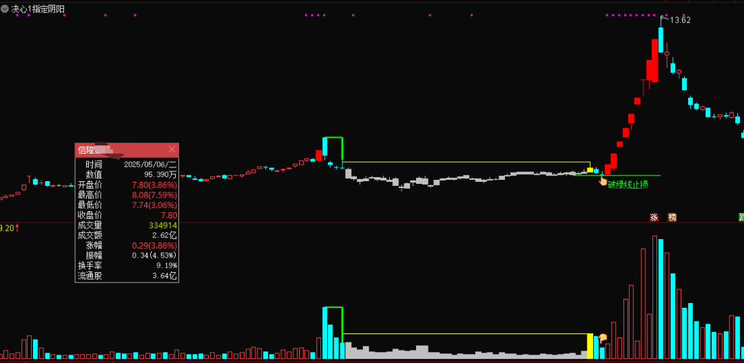 图片[6]智标公式网-提供金钻指标以及精品亲测实战指标公式，汇集各大股市名师高手教程、股市战法交流等.....【决心一指定阴阳】某处卖500的 最新手法量化，首板突破后的洗盘阶段为切入点 无未来，可回测，不用下载专财数据 全套指标【众筹指标系列】智标公式网-提供金钻指标以及精品亲测实战指标公式，汇集各大股市名师高手教程、股市战法交流等.....智标公式网