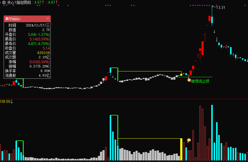 图片[14]智标公式网-提供金钻指标以及精品亲测实战指标公式，汇集各大股市名师高手教程、股市战法交流等.....【决心一指定阴阳】某处卖500的 最新手法量化，首板突破后的洗盘阶段为切入点 无未来，可回测，不用下载专财数据 全套指标【众筹指标系列】智标公式网-提供金钻指标以及精品亲测实战指标公式，汇集各大股市名师高手教程、股市战法交流等.....智标公式网