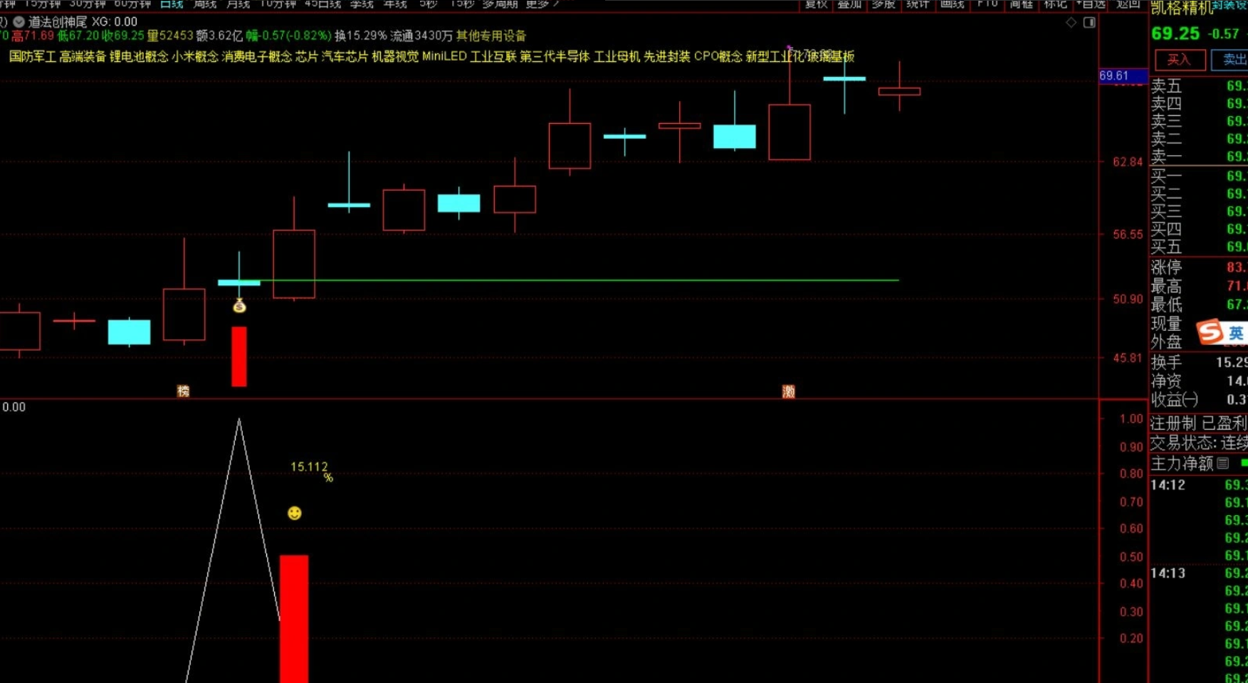 图片[4]智标公式网-提供金钻指标以及精品亲测实战指标公式，汇集各大股市名师高手教程、股市战法交流等.....【团购】【道法创神尾】出鞘即封神！创业板尾盘指标之王，手握此器，你便是股市最后的王者【钻石会员限时特惠价59】智标公式网-提供金钻指标以及精品亲测实战指标公式，汇集各大股市名师高手教程、股市战法交流等.....智标公式网