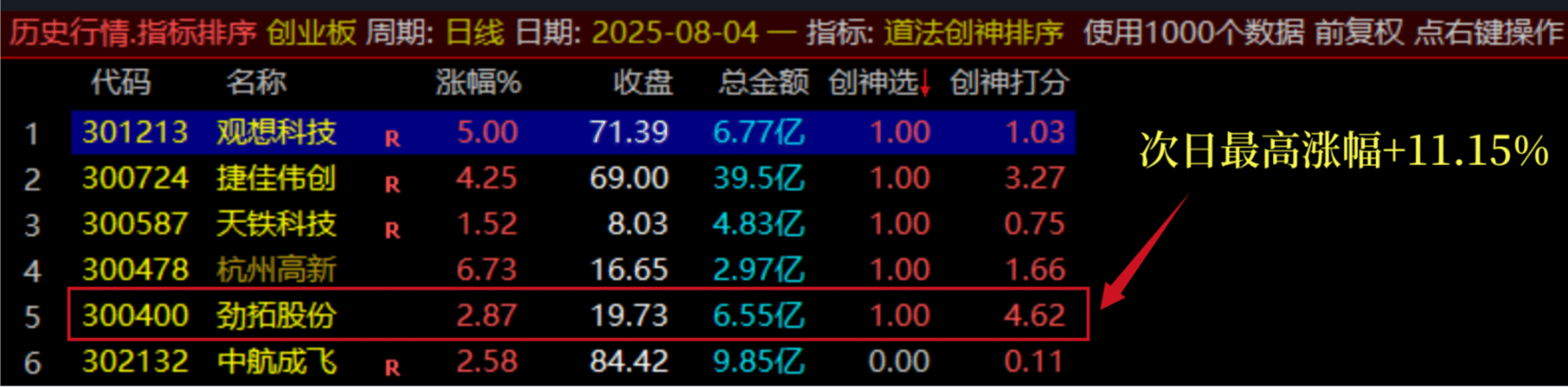 图片[5]智标公式网-提供金钻指标以及精品亲测实战指标公式，汇集各大股市名师高手教程、股市战法交流等.....【团购】【道法创神尾】出鞘即封神！创业板尾盘指标之王，手握此器，你便是股市最后的王者【钻石会员限时特惠价59】智标公式网-提供金钻指标以及精品亲测实战指标公式，汇集各大股市名师高手教程、股市战法交流等.....智标公式网