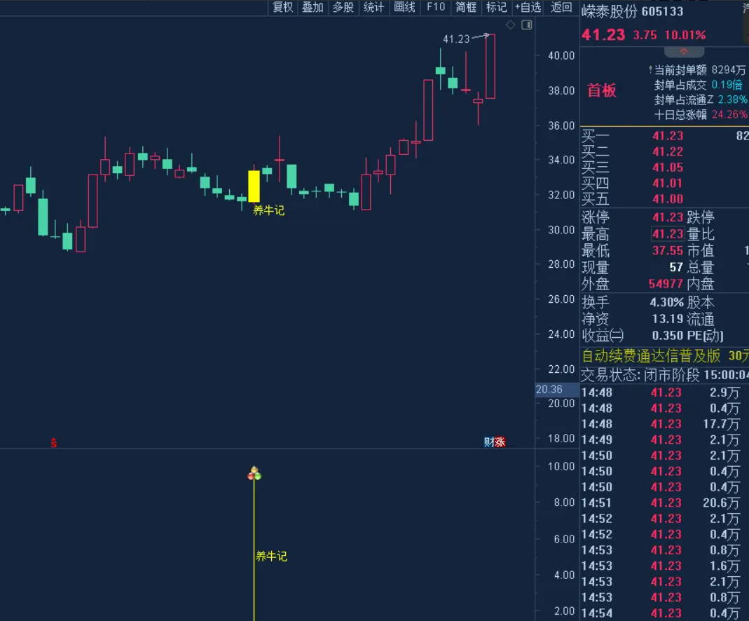 图片[2]智标公式网-提供金钻指标以及精品亲测实战指标公式，汇集各大股市名师高手教程、股市战法交流等.....【 养牛记】锁定主力建仓位置  追踪主力 可盘中 或 尾盘预警 锁定养牛K线信号《源码+主图+副图+选股+无未来》【实战指标系列】智标公式网-提供金钻指标以及精品亲测实战指标公式，汇集各大股市名师高手教程、股市战法交流等.....智标公式网