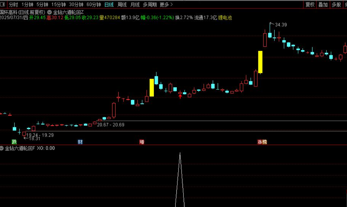 图片[7]智标公式网-提供金钻指标以及精品亲测实战指标公式，汇集各大股市名师高手教程、股市战法交流等.....【金钻六道轮回】套装战法指标 首板回调博弈 后炮涨停板 通达信主副图/选股源码【众筹指标系列】智标公式网-提供金钻指标以及精品亲测实战指标公式，汇集各大股市名师高手教程、股市战法交流等.....智标公式网