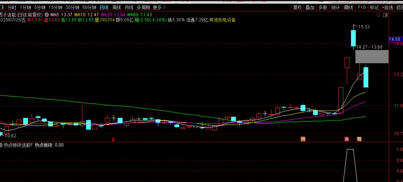 图片[2]智标公式网-提供金钻指标以及精品亲测实战指标公式，汇集各大股市名师高手教程、股市战法交流等.....【热点板块选股】捕捉市场热点板块的启动信号 副图/选股源码【实战指标系列】智标公式网-提供金钻指标以及精品亲测实战指标公式，汇集各大股市名师高手教程、股市战法交流等.....智标公式网