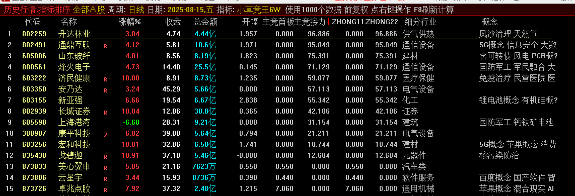 图片[3]智标公式网-提供金钻指标以及精品亲测实战指标公式，汇集各大股市名师高手教程、股市战法交流等.....【小草竞王第6版】号称网上所有的竞价指标的原型 主竞首板、主竞接力 竞价指标 主竞首板+主竞接力【众筹指标系列】智标公式网-提供金钻指标以及精品亲测实战指标公式，汇集各大股市名师高手教程、股市战法交流等.....智标公式网