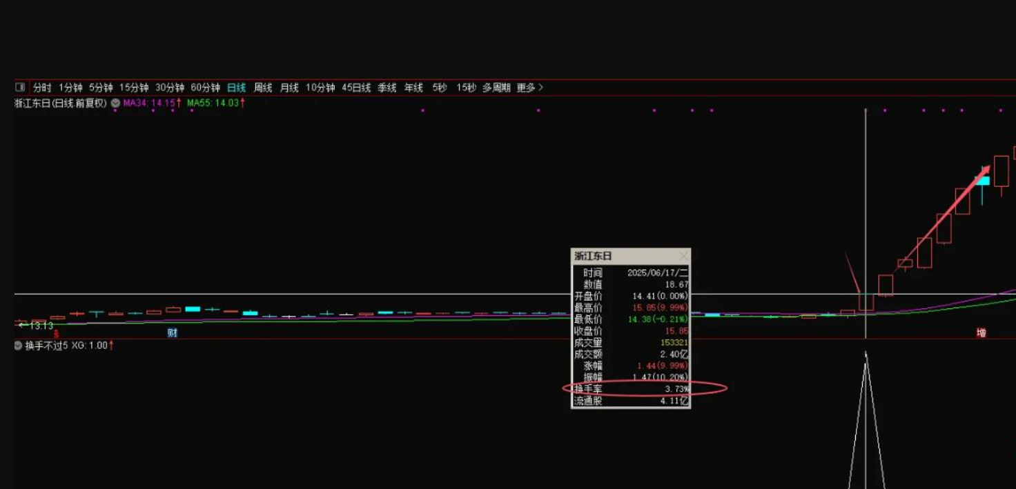 图片[1]智标公式网-提供金钻指标以及精品亲测实战指标公式，汇集各大股市名师高手教程、股市战法交流等.....【换手不过5】 妖股启动典型换手特点 掌握首板换手率规律捕 副图/选股【实战指标系列】智标公式网-提供金钻指标以及精品亲测实战指标公式，汇集各大股市名师高手教程、股市战法交流等.....智标公式网