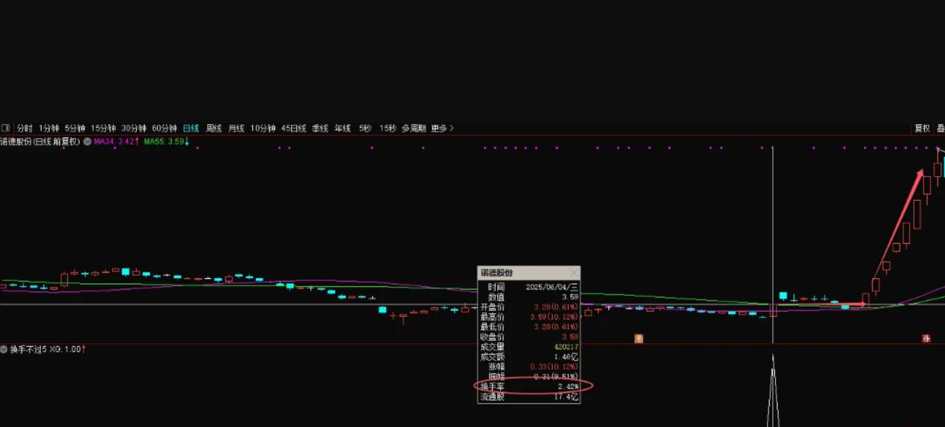 图片[2]智标公式网-提供金钻指标以及精品亲测实战指标公式，汇集各大股市名师高手教程、股市战法交流等.....【换手不过5】 妖股启动典型换手特点 掌握首板换手率规律捕 副图/选股【实战指标系列】智标公式网-提供金钻指标以及精品亲测实战指标公式，汇集各大股市名师高手教程、股市战法交流等.....智标公式网