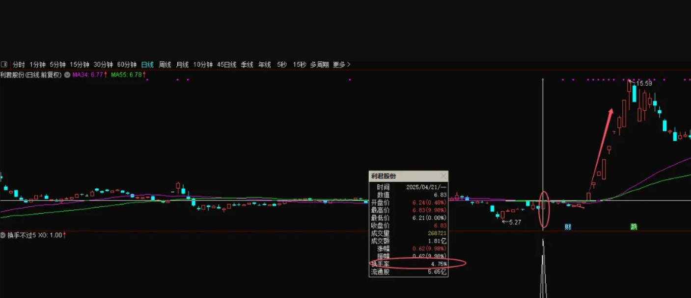 图片[3]智标公式网-提供金钻指标以及精品亲测实战指标公式，汇集各大股市名师高手教程、股市战法交流等.....【换手不过5】 妖股启动典型换手特点 掌握首板换手率规律捕 副图/选股【实战指标系列】智标公式网-提供金钻指标以及精品亲测实战指标公式，汇集各大股市名师高手教程、股市战法交流等.....智标公式网