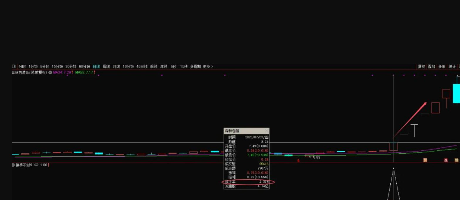 图片[4]智标公式网-提供金钻指标以及精品亲测实战指标公式，汇集各大股市名师高手教程、股市战法交流等.....【换手不过5】 妖股启动典型换手特点 掌握首板换手率规律捕 副图/选股【实战指标系列】智标公式网-提供金钻指标以及精品亲测实战指标公式，汇集各大股市名师高手教程、股市战法交流等.....智标公式网