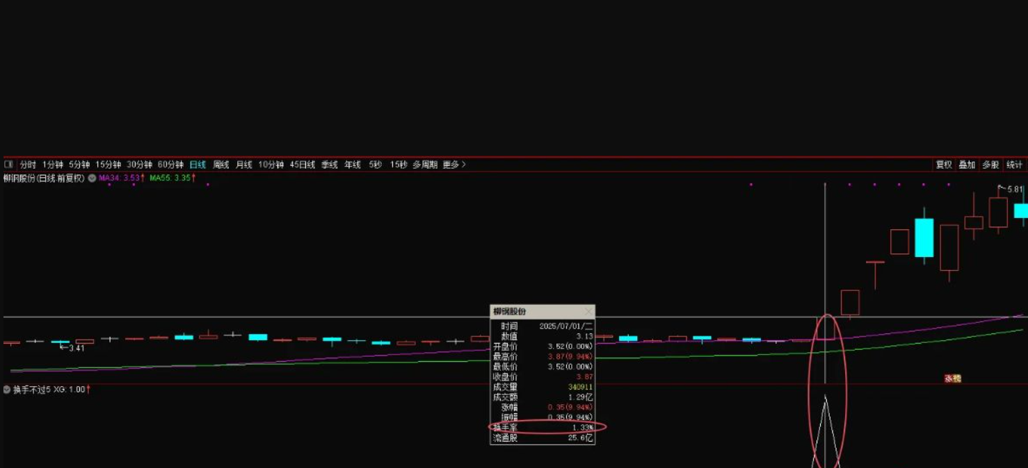 图片[6]智标公式网-提供金钻指标以及精品亲测实战指标公式，汇集各大股市名师高手教程、股市战法交流等.....【换手不过5】 妖股启动典型换手特点 掌握首板换手率规律捕 副图/选股【实战指标系列】智标公式网-提供金钻指标以及精品亲测实战指标公式，汇集各大股市名师高手教程、股市战法交流等.....智标公式网
