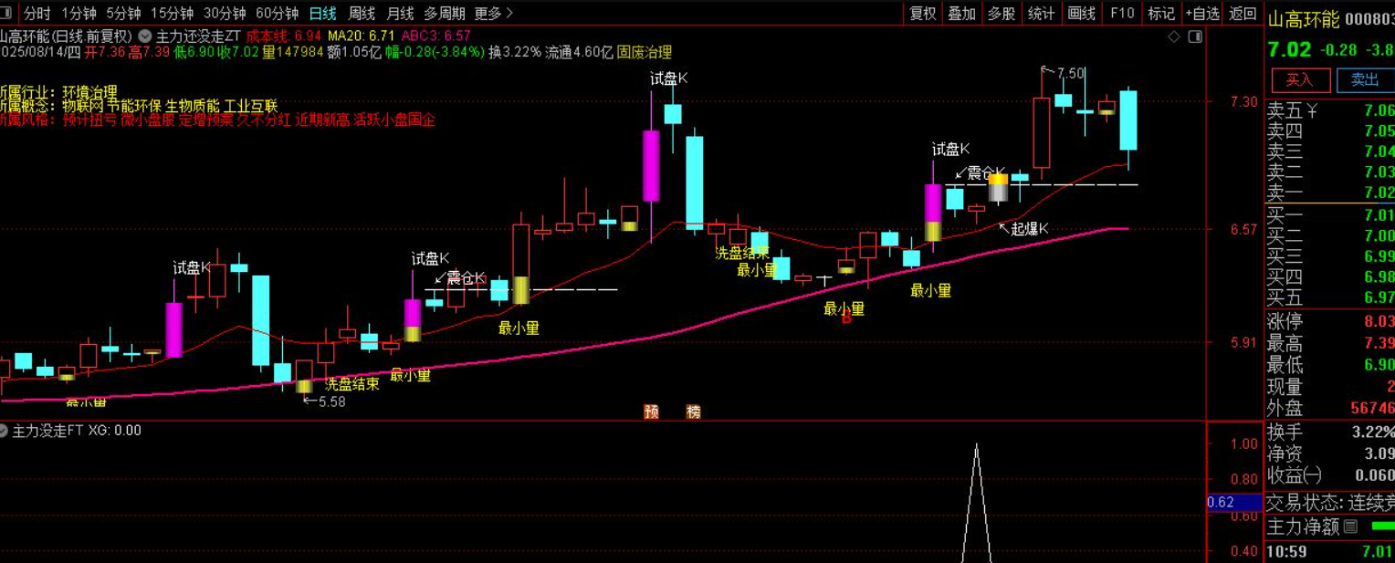 图片[2]智标公式网-提供金钻指标以及精品亲测实战指标公式，汇集各大股市名师高手教程、股市战法交流等.....【主力没走】主副图/选股指标，主力介入信号明确，把握低吸机会！【实战指标系列】智标公式网-提供金钻指标以及精品亲测实战指标公式，汇集各大股市名师高手教程、股市战法交流等.....智标公式网