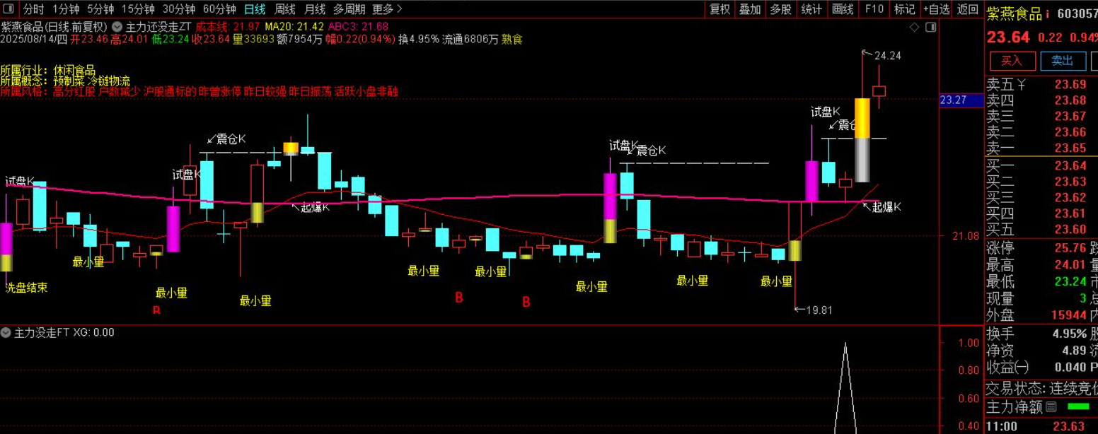 图片[3]智标公式网-提供金钻指标以及精品亲测实战指标公式，汇集各大股市名师高手教程、股市战法交流等.....【主力没走】主副图/选股指标，主力介入信号明确，把握低吸机会！【实战指标系列】智标公式网-提供金钻指标以及精品亲测实战指标公式，汇集各大股市名师高手教程、股市战法交流等.....智标公式网
