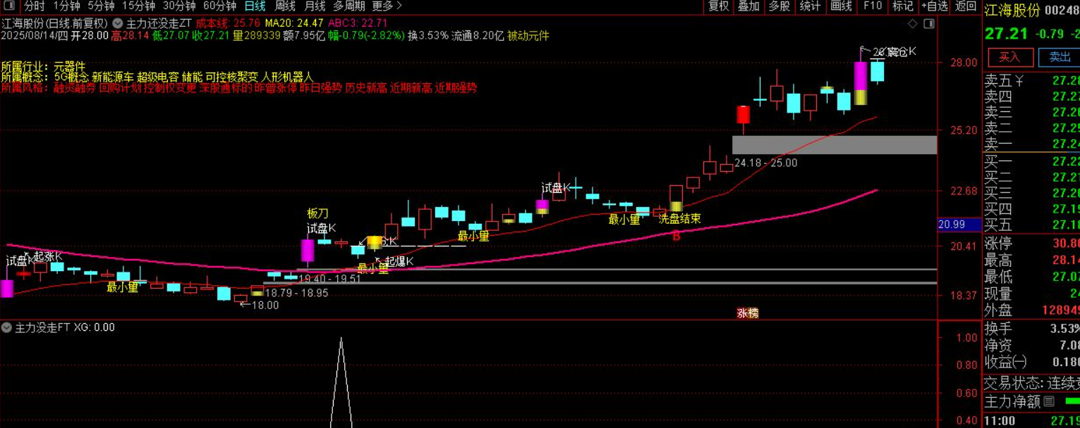 图片[4]智标公式网-提供金钻指标以及精品亲测实战指标公式，汇集各大股市名师高手教程、股市战法交流等.....【主力没走】主副图/选股指标，主力介入信号明确，把握低吸机会！【实战指标系列】智标公式网-提供金钻指标以及精品亲测实战指标公式，汇集各大股市名师高手教程、股市战法交流等.....智标公式网