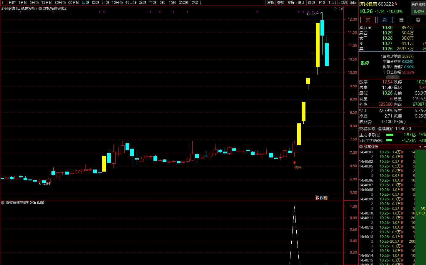 图片[2]智标公式网-提供金钻指标以及精品亲测实战指标公式，汇集各大股市名师高手教程、股市战法交流等.....【炸板横盘突破】实战模型●捕捉牛股金妖利器 连板妖股启动点 主副选指标套装【实战指标系列】智标公式网-提供金钻指标以及精品亲测实战指标公式，汇集各大股市名师高手教程、股市战法交流等.....智标公式网