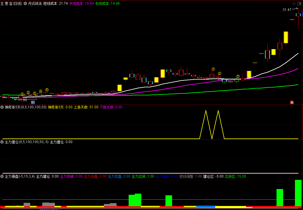 图片[1]智标公式网-提供金钻指标以及精品亲测实战指标公式，汇集各大股市名师高手教程、股市战法交流等.....【神奇连涨五天】低位启动时买入神器  主力突破拉升短线买入信号！套装精品指标!【实战指标系列】智标公式网-提供金钻指标以及精品亲测实战指标公式，汇集各大股市名师高手教程、股市战法交流等.....智标公式网