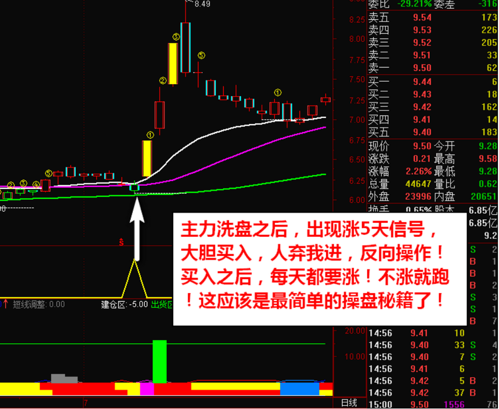 图片[3]智标公式网-提供金钻指标以及精品亲测实战指标公式，汇集各大股市名师高手教程、股市战法交流等.....【神奇连涨五天】低位启动时买入神器  主力突破拉升短线买入信号！套装精品指标!【实战指标系列】智标公式网-提供金钻指标以及精品亲测实战指标公式，汇集各大股市名师高手教程、股市战法交流等.....智标公式网