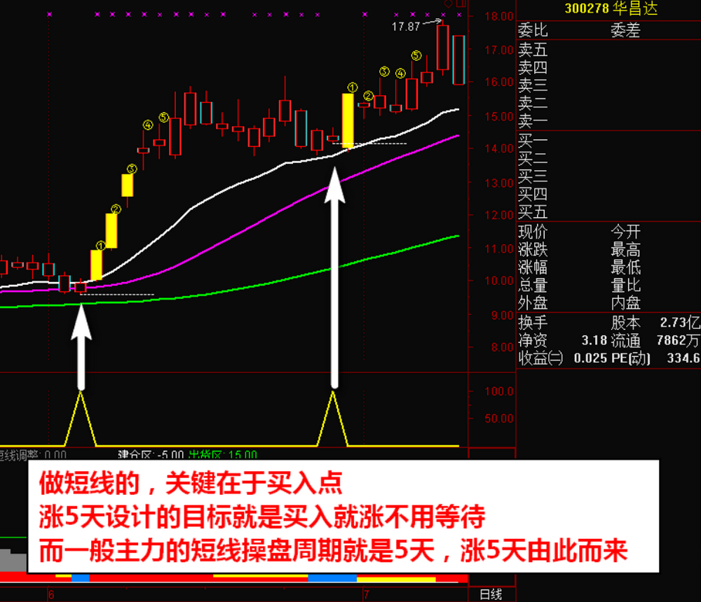 图片[4]智标公式网-提供金钻指标以及精品亲测实战指标公式，汇集各大股市名师高手教程、股市战法交流等.....【神奇连涨五天】低位启动时买入神器  主力突破拉升短线买入信号！套装精品指标!【实战指标系列】智标公式网-提供金钻指标以及精品亲测实战指标公式，汇集各大股市名师高手教程、股市战法交流等.....智标公式网