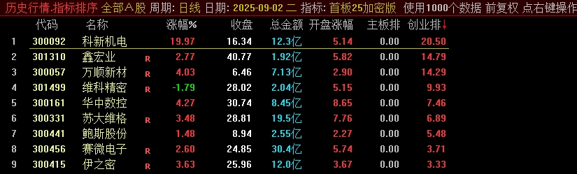 图片[5]智标公式网-提供金钻指标以及精品亲测实战指标公式，汇集各大股市名师高手教程、股市战法交流等.....【首板竞价】某处售卖1000的主板、创业板的竞价排序指标，信号不漂移，可回测，强势首板竞价【众筹指标系列】智标公式网-提供金钻指标以及精品亲测实战指标公式，汇集各大股市名师高手教程、股市战法交流等.....智标公式网