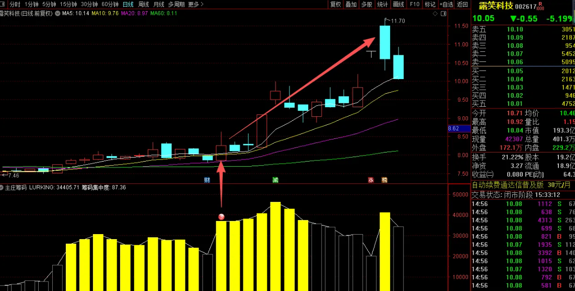 图片[2]智标公式网-提供金钻指标以及精品亲测实战指标公式，汇集各大股市名师高手教程、股市战法交流等.....【主庄筹码】判断潜伏和即拉升的主力筹码的神器，通达信副图指标源代码【实战指标系列】智标公式网-提供金钻指标以及精品亲测实战指标公式，汇集各大股市名师高手教程、股市战法交流等.....智标公式网