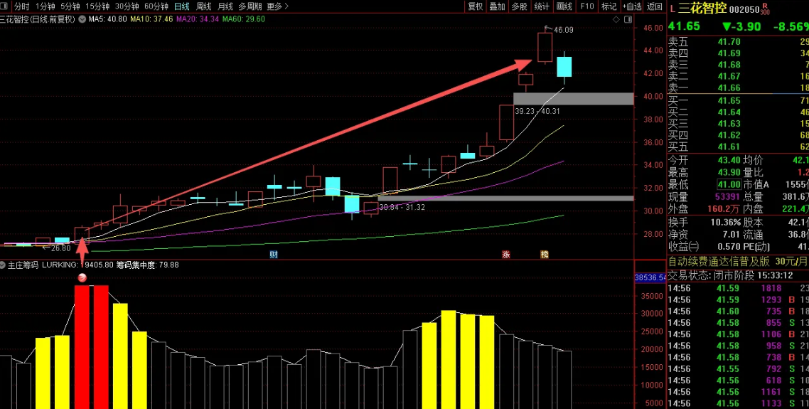 图片[3]智标公式网-提供金钻指标以及精品亲测实战指标公式，汇集各大股市名师高手教程、股市战法交流等.....【主庄筹码】判断潜伏和即拉升的主力筹码的神器，通达信副图指标源代码【实战指标系列】智标公式网-提供金钻指标以及精品亲测实战指标公式，汇集各大股市名师高手教程、股市战法交流等.....智标公式网