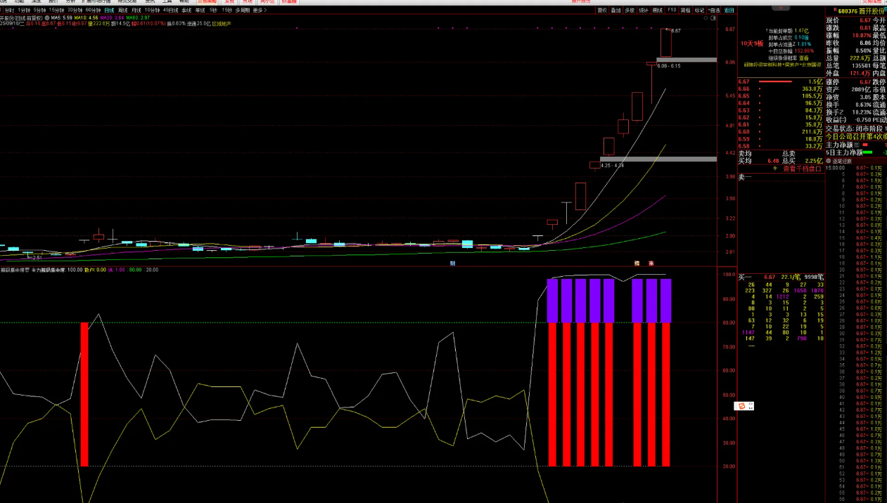 图片[4]智标公式网-提供金钻指标以及精品亲测实战指标公式，汇集各大股市名师高手教程、股市战法交流等.....【主力洗盘后拉升】捉妖密码 识别主力动向  判断主力是否在洗盘或是要拉升股价 副图指标【实战指标系列】智标公式网-提供金钻指标以及精品亲测实战指标公式，汇集各大股市名师高手教程、股市战法交流等.....智标公式网