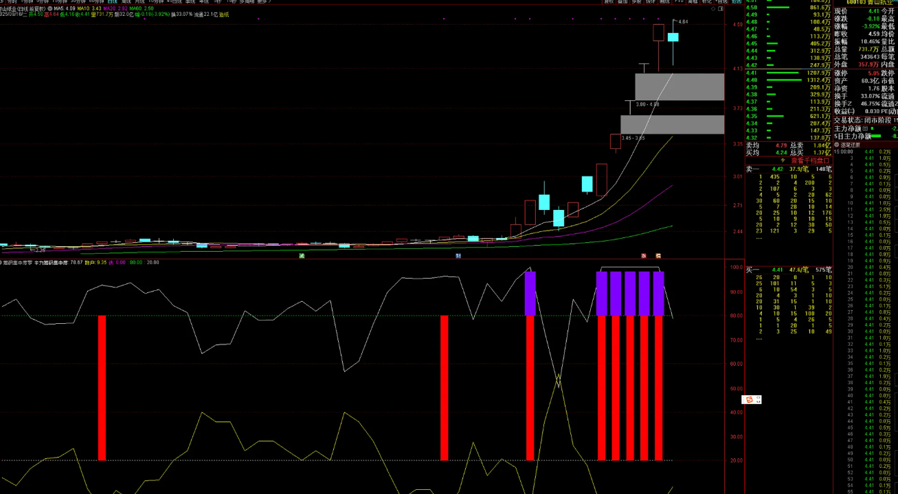 图片[5]智标公式网-提供金钻指标以及精品亲测实战指标公式，汇集各大股市名师高手教程、股市战法交流等.....【主力洗盘后拉升】捉妖密码 识别主力动向  判断主力是否在洗盘或是要拉升股价 副图指标【实战指标系列】智标公式网-提供金钻指标以及精品亲测实战指标公式，汇集各大股市名师高手教程、股市战法交流等.....智标公式网