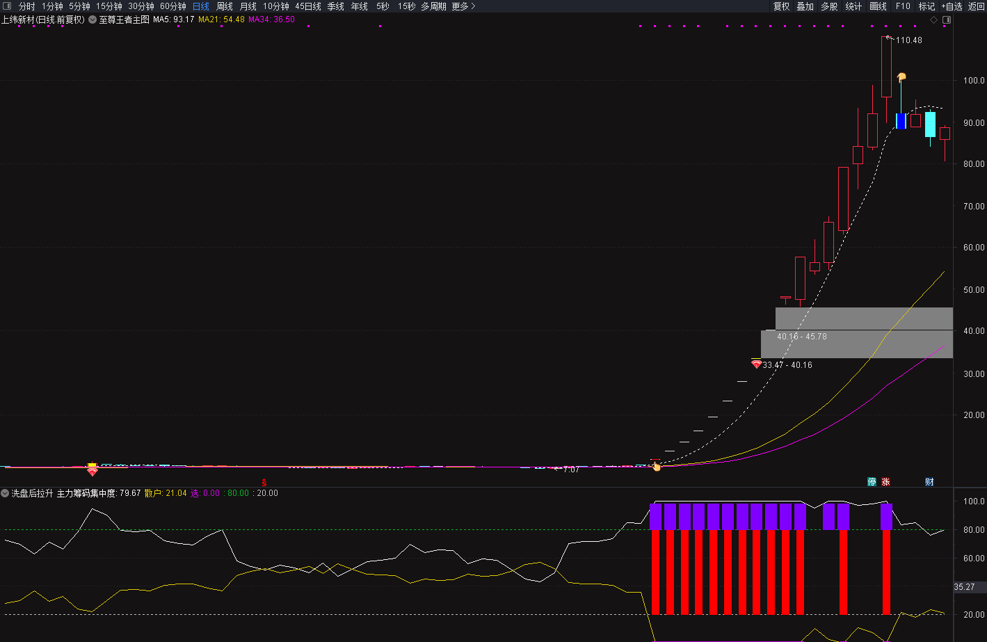 图片[1]智标公式网-提供金钻指标以及精品亲测实战指标公式，汇集各大股市名师高手教程、股市战法交流等.....【主力洗盘后拉升】捉妖密码 识别主力动向  判断主力是否在洗盘或是要拉升股价 副图指标【实战指标系列】智标公式网-提供金钻指标以及精品亲测实战指标公式，汇集各大股市名师高手教程、股市战法交流等.....智标公式网